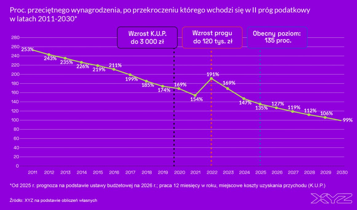 Niesamowite, za 4 lata, aby wejść do drugiego progu wystarczy zarabiać średnią krajową.

Tak rząd po cichu podnosi nam podatki.

A Wy już płacicie 32% podatku?