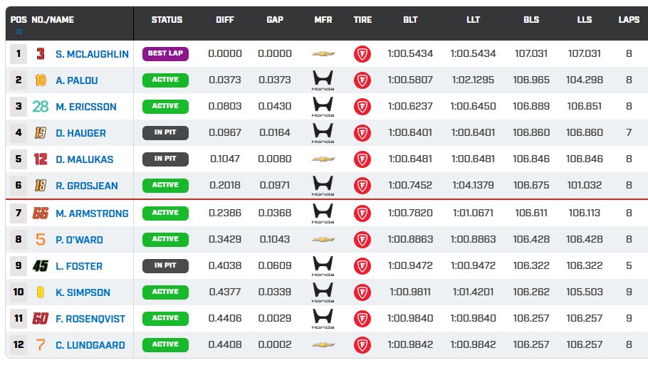 MsportXtra's tweet image. #Indycar #StPete #FirestoneGP Qualifying results Round 2, in which the 6 fastest drivers go through to the #FASTSIX . #MsportXtra