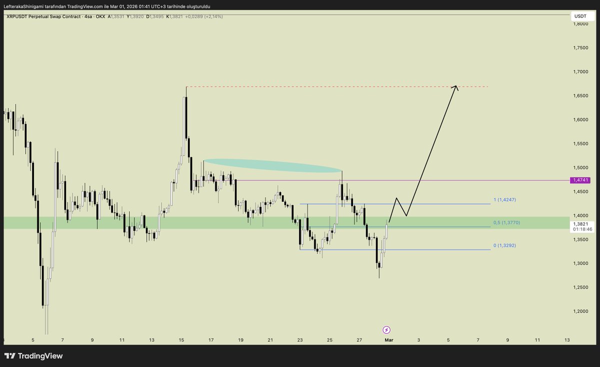#XRP 4H

“Allah’ın dostları için ne korku ne de hüzün vardır.”  (Yûnus, 62)