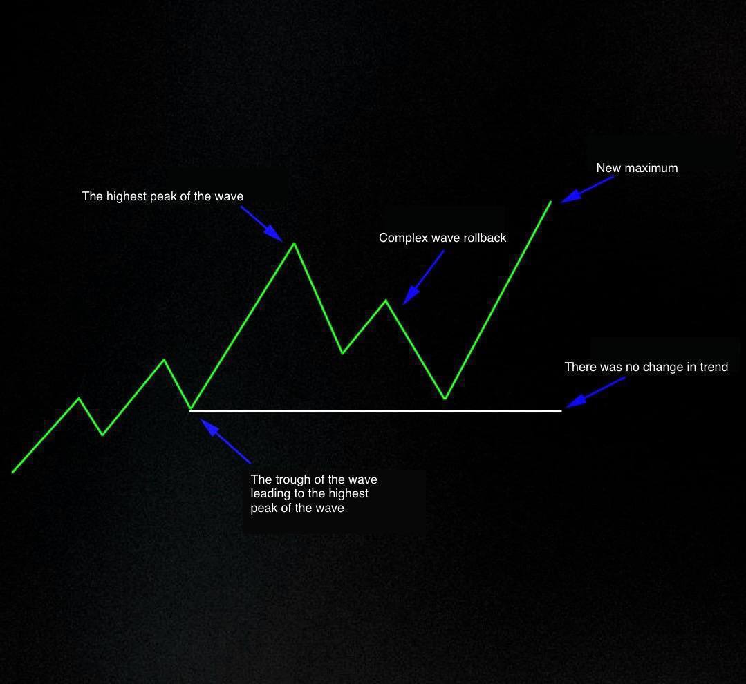 Goldmaster2015's tweet photo. #Usefulmaterial
Multiple wave pullbacks that do not break below the trough of the wave preceding the highest wave top, such as this wave correction, are complex pullbacks of the original uptrend. There is no change in the trend. https://t.co/Fxn6TiUcDz