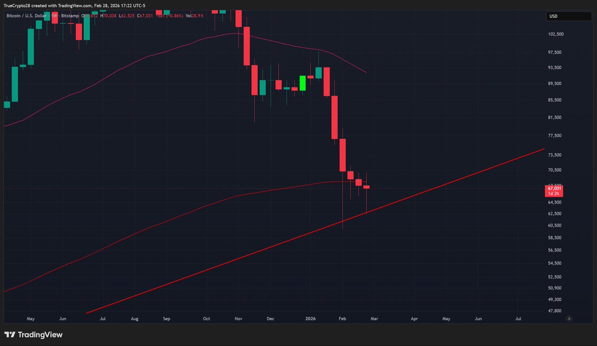 Truecrypto's tweet photo. $BTC

This 7-year log trend line has held on two touches thus far this cycle.

In chart 3, we have the 2019 monthly closing low drawn thru the 2022 monthly closing low (2019 cycle low thru the 2022 cycle low) https://t.co/e2b8kTp96e
