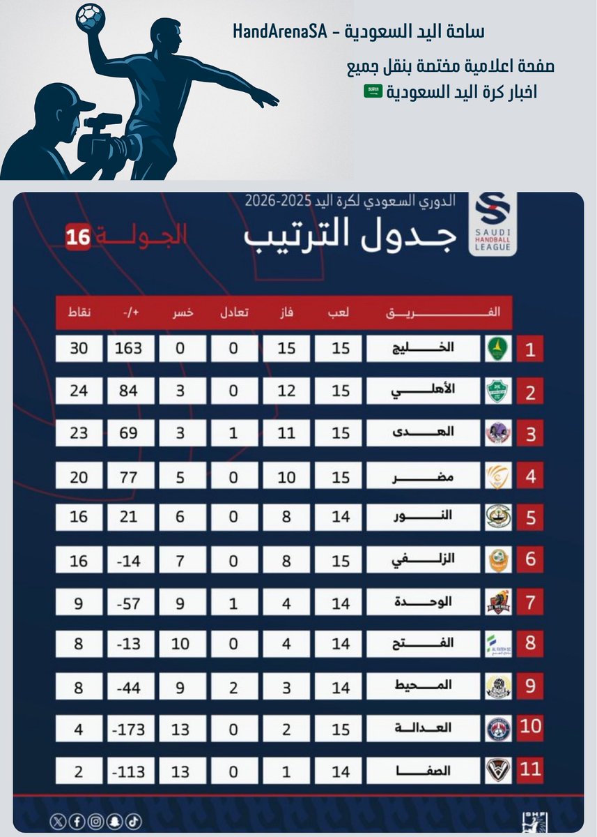 HandArenaSA's tweet photo. ترتيب #ممتاز_اليد_السعودية 
بعد الجولة (16) 🤾‍♂️

@HandArenaSA 
@sahfksa 

#كرة_اليد #السعودية https://t.co/qsf2rqWZeR