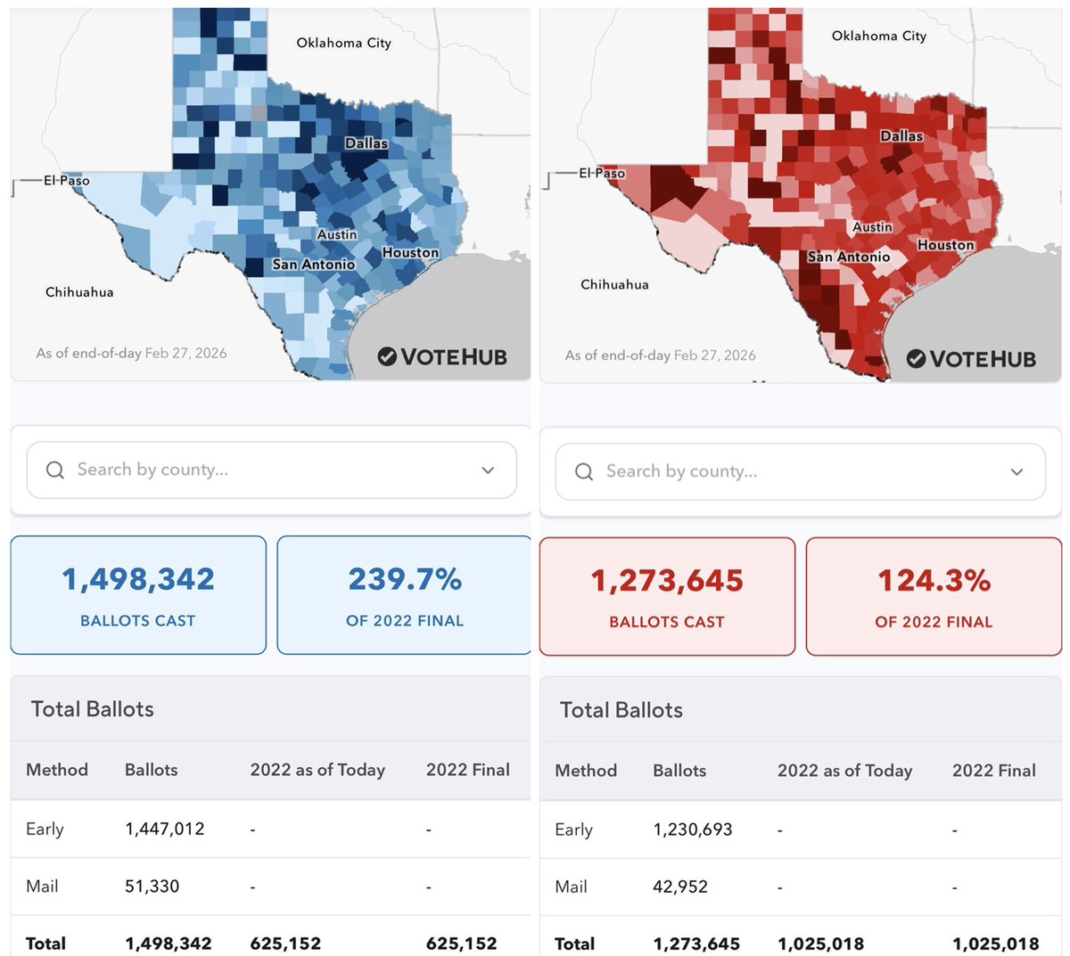 Bmbempower's tweet image. These are the number from #earlyvoting in Texas 2.8M ballots were cast in #Texas early voting.

🔵 DEM: 1,498,342
🔴 GOP: 1,273,645

Democrats lead by 225k.

Take a moment to consider the 2022 figures from our previous #midterm primaries. The total number of ballots cast by