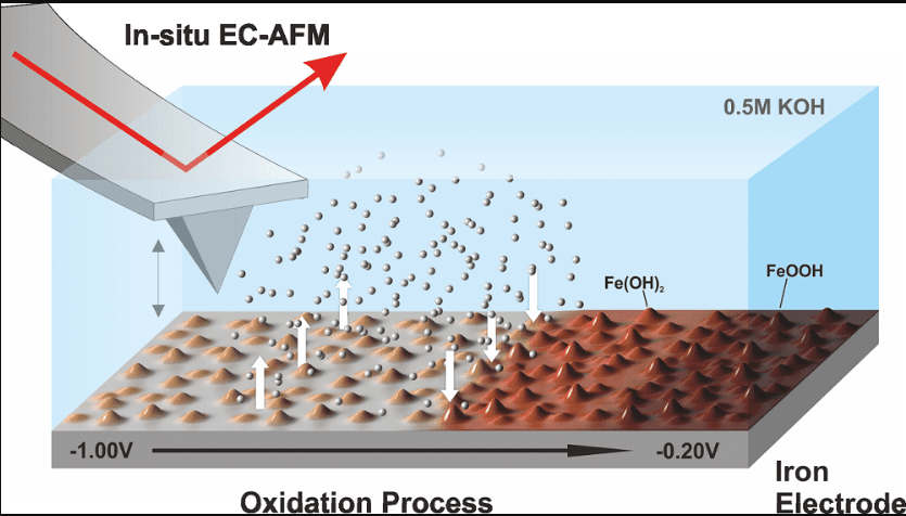 Google's new Minnesota data center is getting an iron-air battery, which can store orders of magnitude more energy than any grid-scale battery we've seen (30 GWh in this case). If this pans out, we may have found the solution to turning solar &amp; wind into reliable baseload power.