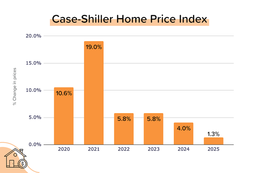 RealtorPHXRain's tweet photo. Mortgage rates just dipped below 6% (5.99%) for the first time in nearly 4 years! 📉🏡
But why hasn't homebuying exploded yet? 🤔 1️⃣ Buying takes months 🗓️; refis take weeks ⚡ 2️⃣ It's still the winter low-season 
If these rates hold into spring, expect the market to bloom. 🌸🚀 https://t.co/iDAf71U8mv