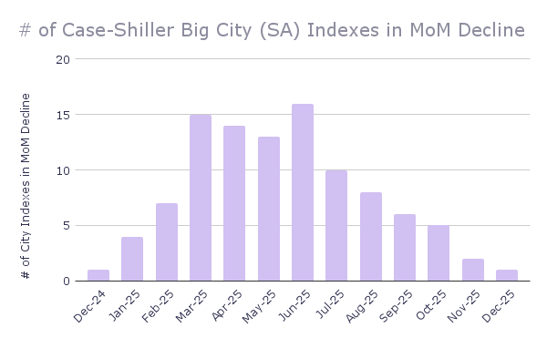 RealtorPHXRain's tweet photo. Mortgage rates just dipped below 6% (5.99%) for the first time in nearly 4 years! 📉🏡
But why hasn't homebuying exploded yet? 🤔 1️⃣ Buying takes months 🗓️; refis take weeks ⚡ 2️⃣ It's still the winter low-season 
If these rates hold into spring, expect the market to bloom. 🌸🚀 https://t.co/iDAf71U8mv