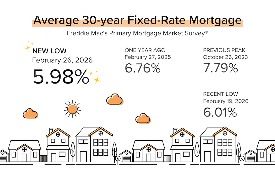RealtorPHXRain's tweet photo. Mortgage rates just dipped below 6% (5.99%) for the first time in nearly 4 years! 📉🏡
But why hasn't homebuying exploded yet? 🤔 1️⃣ Buying takes months 🗓️; refis take weeks ⚡ 2️⃣ It's still the winter low-season 
If these rates hold into spring, expect the market to bloom. 🌸🚀 https://t.co/iDAf71U8mv