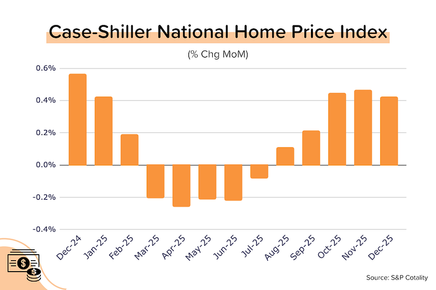 RealtorPHXRain's tweet photo. Mortgage rates just dipped below 6% (5.99%) for the first time in nearly 4 years! 📉🏡
But why hasn't homebuying exploded yet? 🤔 1️⃣ Buying takes months 🗓️; refis take weeks ⚡ 2️⃣ It's still the winter low-season 
If these rates hold into spring, expect the market to bloom. 🌸🚀 https://t.co/iDAf71U8mv