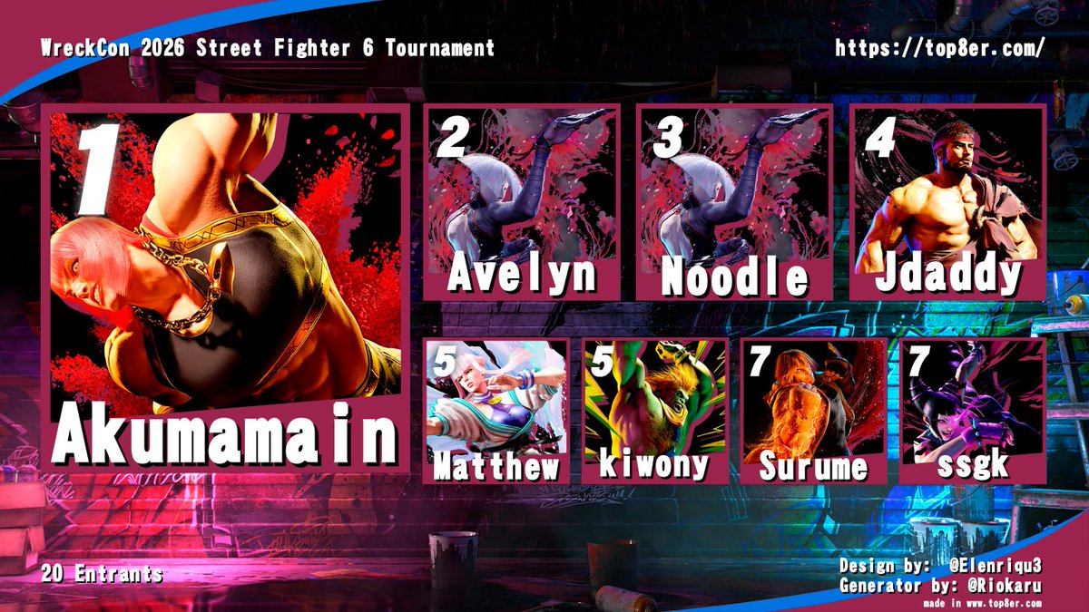 gatechFGC's tweet photo. Thank you all who came to WreckCon at Georgia Tech for our SF6 tournament! Congratulations to Akumamain for taking first place!
🥇Akumamain
🥈Avelyn
🥉Noodle 
4th Jdaddy  
5th Matthew, kiwony 
7th Surume, ssgk https://t.co/1INrMPB0UR
