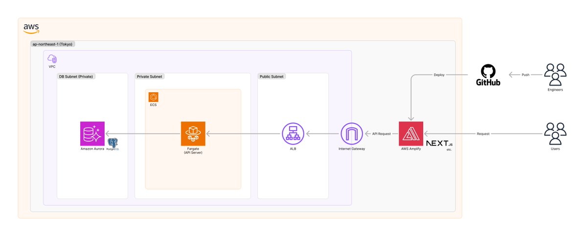 findy_tools's tweet photo. 【フロントエンドのインフラ運用をやめたら開発速度が上がった — AWS Amplify導入記】
#AWSAmplify #findy_tools
🔗https://t.co/aNqKf11ftA https://t.co/YnEPuIuZRX