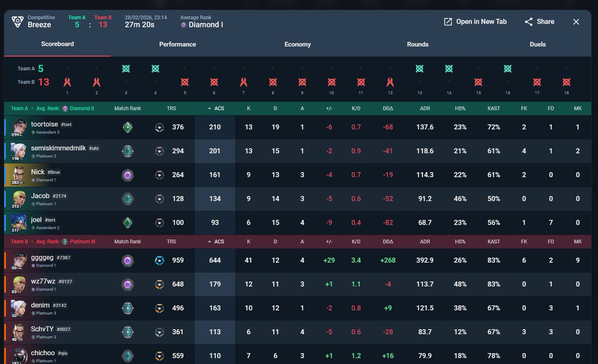 great anti cheat <a href="/riotgames/">Riot Games</a> <a href="/VALORANT/">VALORANT</a>