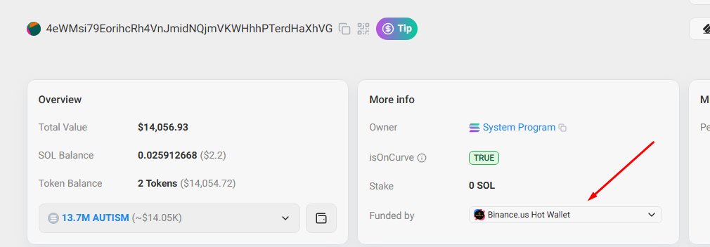 Over 250sol worth of $AUTISM accumulated by freshly funded Binance wallets -

Just now, another 50sol buy, totaling to over 200sol in this ONE WALLET alone (4eWMs)
solscan.io/account/4eWMsi…

Second wallet blasted another 45sol (4Fd68)
solscan.io/account/4Fd68L…

Both have sold ZERO.