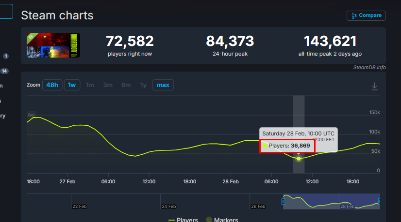 JackCourtoise's tweet photo. @MarathonTheGame is a free game killing every other video game on the market supposed to have this awful of a dropoff if available for free?

atleast u didnt have the Mariana Trench dropoff that Concord 2 (Highguard) had https://t.co/RKHXgt4HzZ