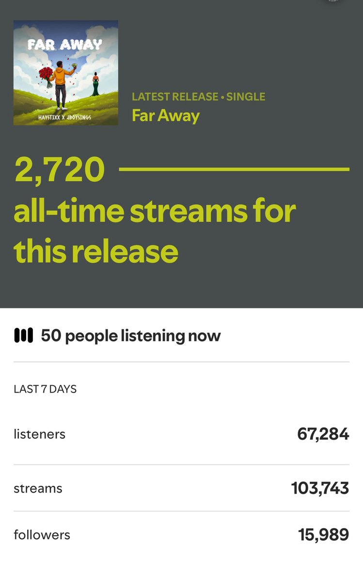 Honestly I didn’t expect this on the first day based on I only made the song for the content. Thank you so much for listening ❤️