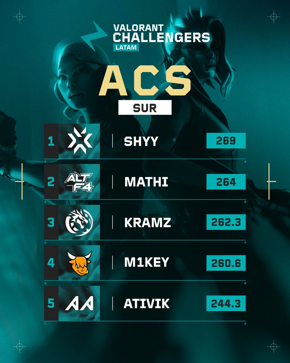 VALORANT Challengers LATAM tweet media