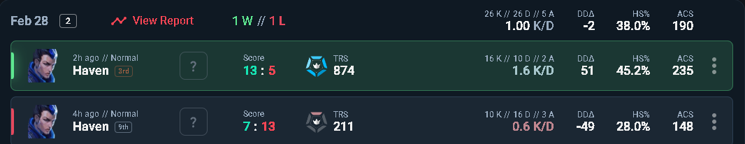 Premier day! (subbed in for Engines Stuttgart e.V.) 
7-13 against @/ROA Esports  
13-5 against <a href="/REHGaming/">REH Gaming 🦌</a> acad
Could've done better first game but I got them fbloods :)