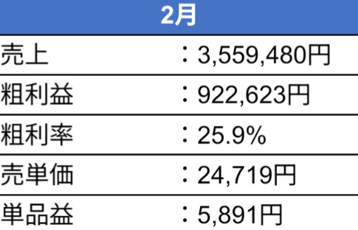 ★2月の活動実績★

2月は先月に続き「粗利120万円」を目標にしていましたが、達成ならず🥲

継続して結果を出し続けるのは本当に難しいですね📸

月末月初は恒例の振り返り＆目標設定✍️「できなかったこと」「できたこと」を整理して、次の行動にしっかり繋げていきます💪