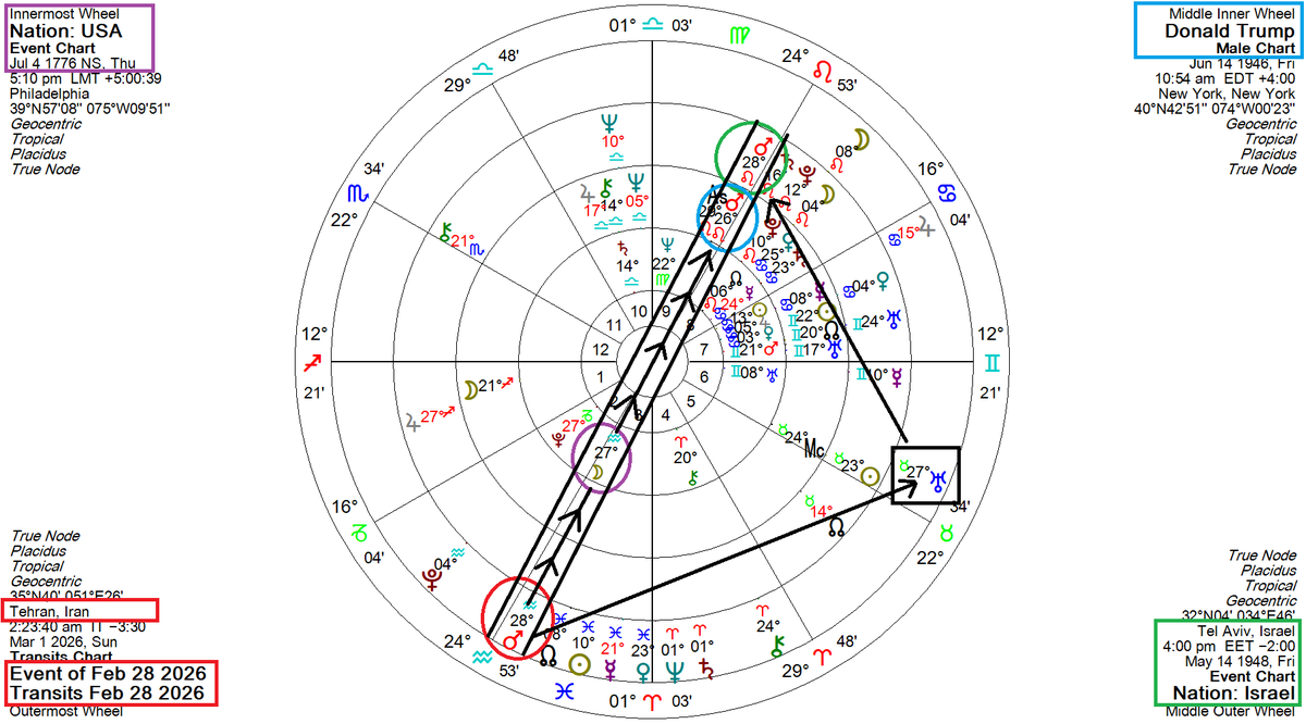 skytrines's tweet photo. The Israel-US attack on Iran that started earlier today happens in the wake of a combination of factors:

1. Saturn and Neptune's permanent ingress into Aries, the fiery and impulsive sign of War, also forming a conjunction in the first degree of the zodiac at 0' Aries which is an incredibly rare event on its own. Aries initiates and takes action towards its own goals with less regard for others

https://t.co/HKALr4hZMw

2. The current Eclipse Season that started with a Solar Eclipse on 2/17 in 28° Aquarius which was squaring Uranus in Taurus, pointing to sudden and unexpected occurrences. This joint attack against Iran matches that description. This eclipse additionally aspected the natal charts of Donald Trump, Israel, and the USA.

3. The forthcoming Blood Moon, a Total Lunar Eclipse set to take place on March 3rd (3/3, symbolic numerology) which is only 3 days away from now. We are already within the window of effect for this eclipse to manifest and so it strongly correlates with the current attack on Iran

4. Mars (planet of War) was square Uranus (sudden, unexpected, rebellious actions) exactly just a day ago and today Mars conjuncts the degree of the recent 28° Aquarius eclipse, marking the start of the conflict. Mars was also conjunct the USA's natal Moon that the Aquarius Eclipse conjoined, and opposes Israel's natal Mars currently

5. A few other notable astrological factors, such as a major planetary lineup, a "planetary parade" featuring six planets (Mercury, Venus, Jupiter, Saturn, Uranus, and Neptune) currently visible in a line in the evening sky.

6. Chinese Fire Horse Year has recently begun. Which is described as a rare, 60-year cycle combining the Horse (stamina, independence) with the Fire element (passion, intensity), resulting in a period of high-energy, action, and significant change. This carries strong potential for volatility and striving relentlessly towards goals, like a galloping horse. Or a blazing war path.

Considering all of this, it's no wonder what is happening right now in the world. All eyes are fixated upon Israel and Iran.

What will happen in the coming days as we approach this blood moon total lunar eclipse?

I believe this conflict won't end immediately.

People are currently left wondering whether the Supreme Leader of Iran, Ali Khamenei, is still alive or not. This confusion is a result of the current Mercury retrograde in Pisces and the Neptunian fog of war in Aries bringing communication mishaps and even deception. This also explains the sudden attack on Iran after they were expecting negotiations.

Mars is currently in Aquarius and will soon enter Pisces where it is moving towards a conjunction with the North Node. The North Node increases the Martian aggression and capacity for military conflict and war. Mars rules over war, conflict, weapons, bombs, fire, destruction, and all such things.

As it approaches and joins the North Node on March 13-14 in 8° Pisces, the conflict could escalate and peak. This date is also followed by a conjunction between retrograde Mercury and Mars in Pisces on March 15th a day and a half later, which could signal military related announcements and harsh verbal attacks.

I wouldn't expect a resolution to the conflict until after March 15th-16th at the earliest. Probably not until March 20th, when Mercury stations direct in Pisces conjunct the North Node, which happens alongside a New Moon in Pisces that should hopefully bring a new beginning aimed towards peace. But I hope peace will come sooner than later.

Feel free to ask any me questions related to this and please follow me if you found this insightful at all