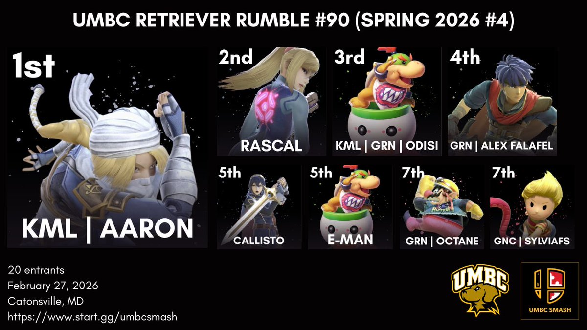 UMBCSmash's tweet photo. Top 8 of Retriever Rumble #90

Congrats to @needlemerchant for winning! (+ Thug Finals) https://t.co/G0CxRsMIFz