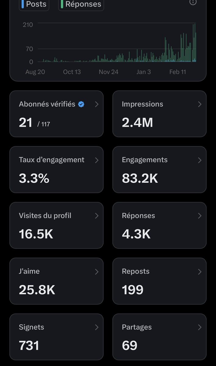 Comment c’est possible t’atteindre 5 millions d’impression et 500 abonnés certifié ???