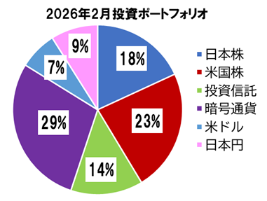 kane4kan's tweet photo. 2026年2月末投資ポートフォリオ

暗号資産下落し、
ポートフォリオはバランスよくなってきたけど…

3月もコツコツ
#投資PF https://t.co/Pd0TSRHAVn