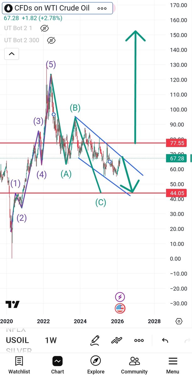 bu_mohammed1985's tweet photo. #WTI

🥸 https://t.co/h9PQWMWF5q