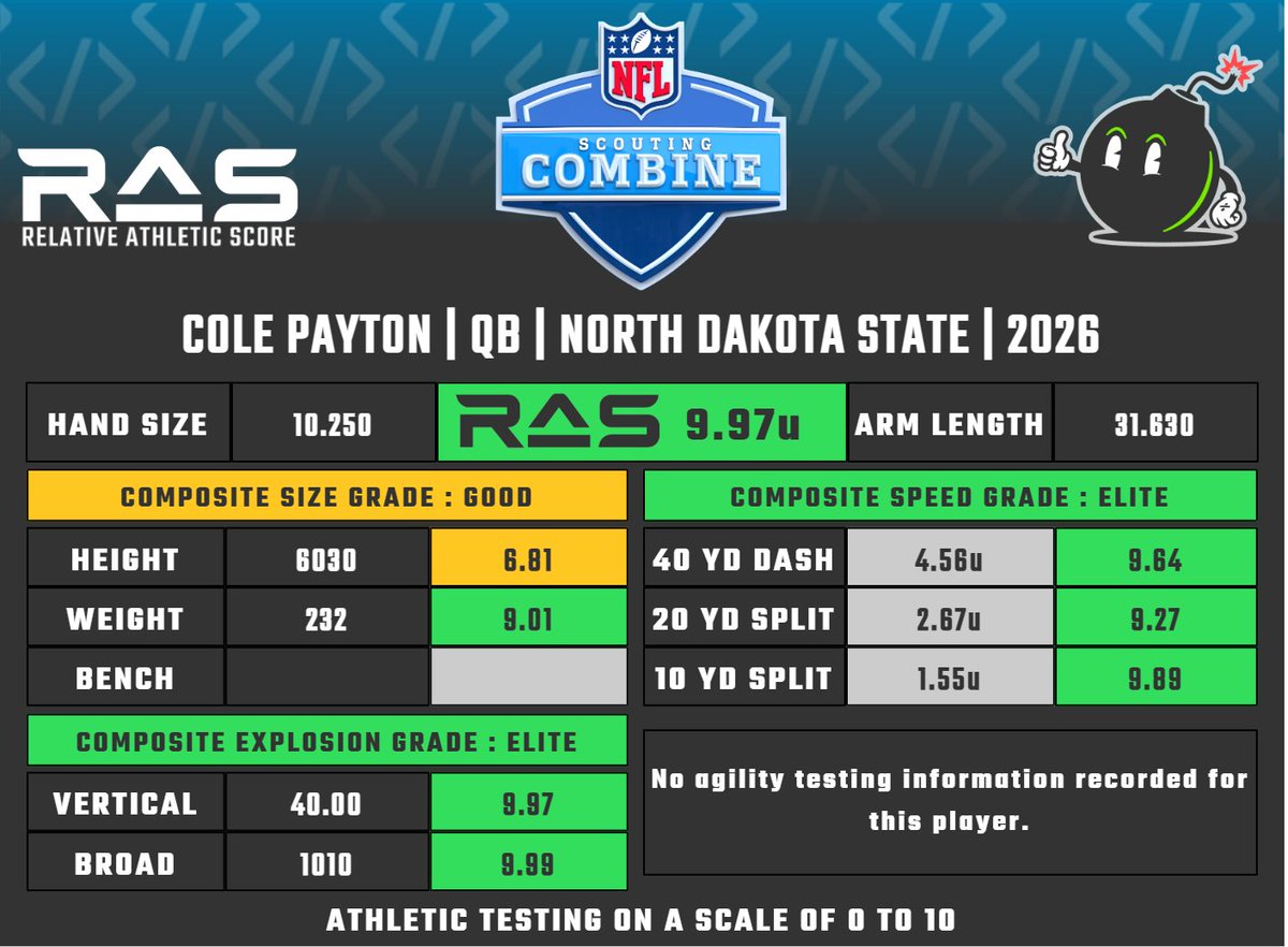 MathBomb's tweet image. Cole Payton is a QB prospect in the 2026 draft class. He scored an unofficial 9.97 RAS out of a possible 10.00. This ranked 4 out of 1054 QB from 1987 to 2026.

Pending bench and agiliites, splits projected.

ras.football/ras-informatio…