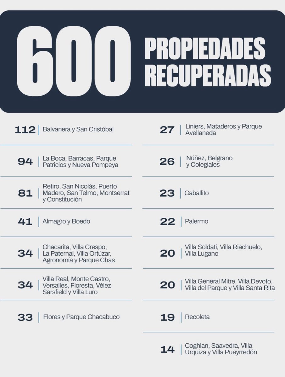 Orden, cumplimiento de la ley y defensa de la propiedad privada. ¿Hay algo más porteño que ese combo?
Las 600 propiedades recuperadas y devueltas a sus legítimos dueños por el gobierno de ⁦<a href="/jorgemacri/">Jorge Macri</a>⁩ vuelven a poner las cosas en el lugar correcto.