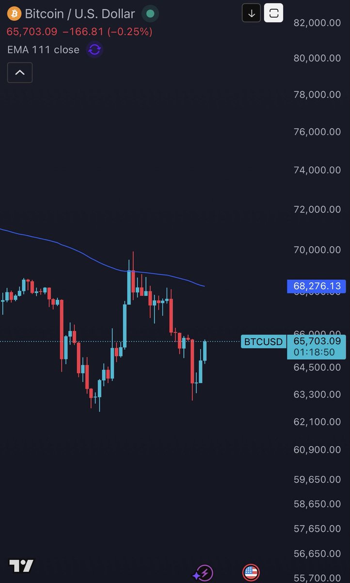 CryptoMehra's tweet photo. BTCUSD chart is the best indicator for any global uncertainty.

Everything will be back to normal in 48 hours https://t.co/pq6VkCc77q