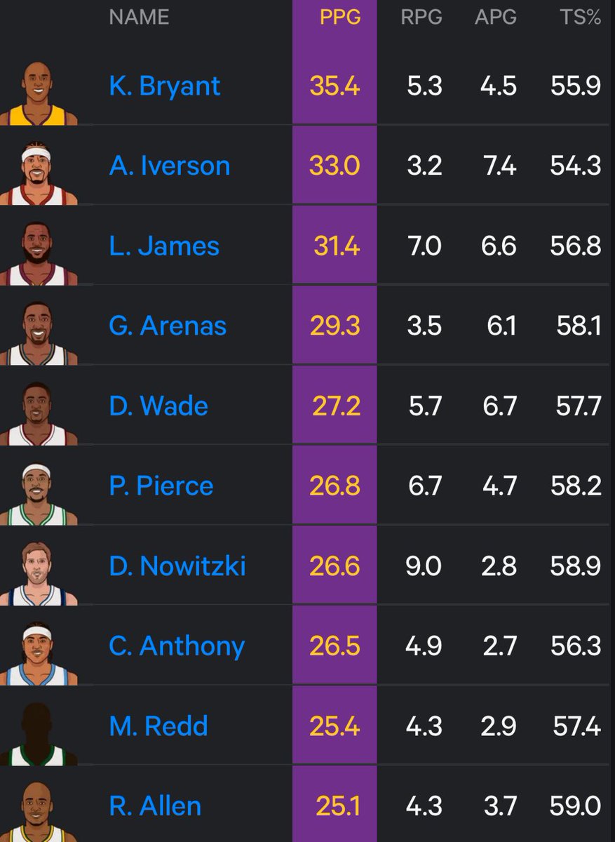 Scoring Leaders 20 Years Ago