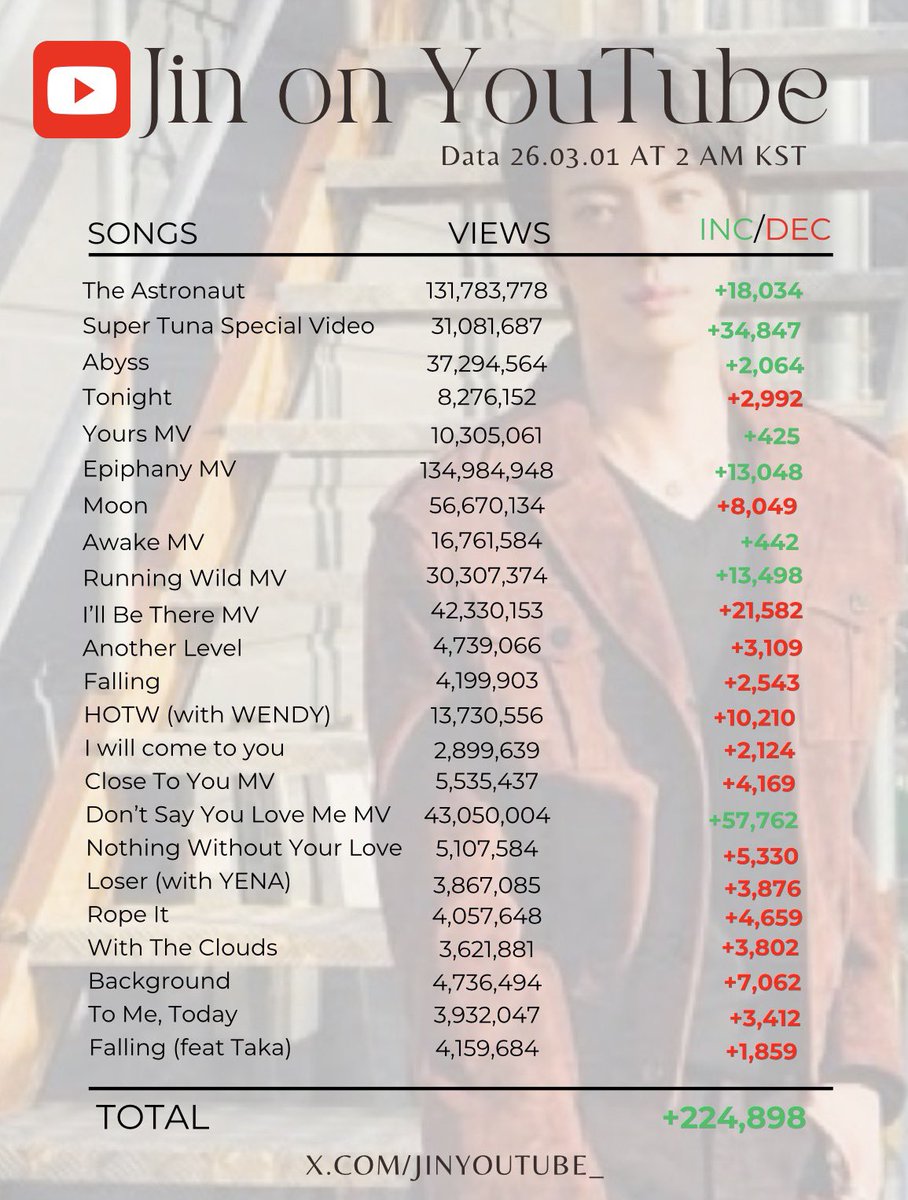 #JIN’s YouTube (26.02.28) 

— We increased! 🎊 We did well for Super Tuna et Dsylm. 
Let’s continue working together. Our support for Seokjin on YouTube must remain constant. 📈
— Keep streaming on YouTube!

▶️ Playlists: tinyurl.com/ycmn8jkw
▶️ Jin’s Channel: