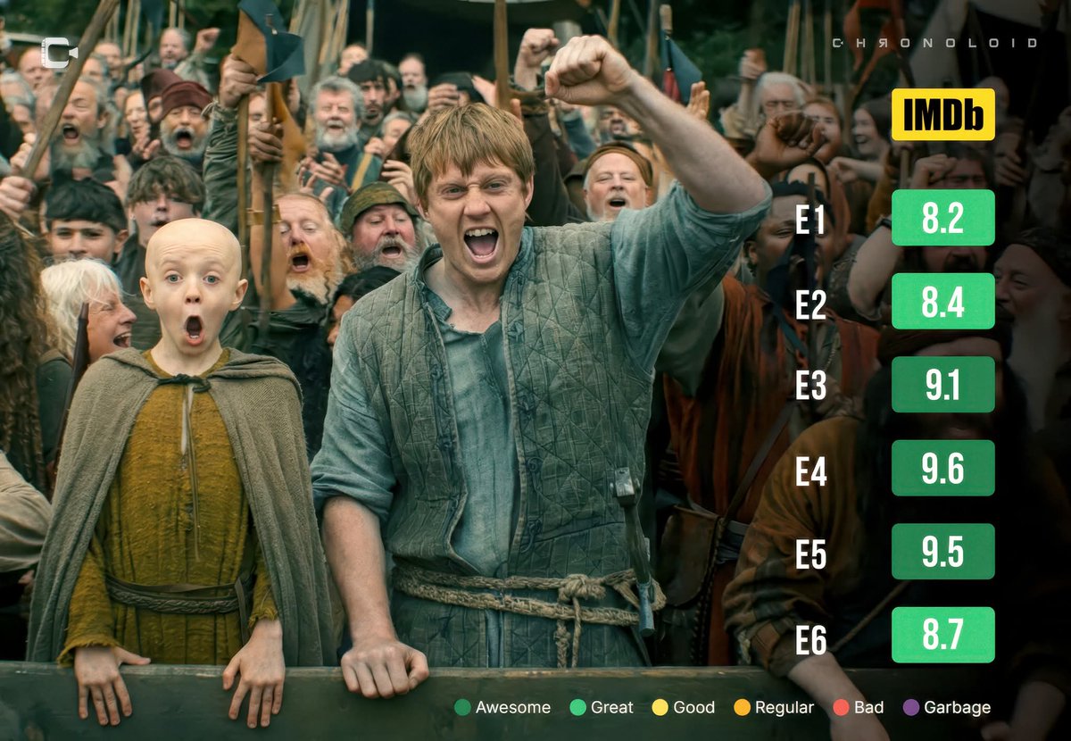 1Dragonstone's tweet photo. In just 6 episodes, AKOTSK becomes top 60 all-time series. https://t.co/TUO38mjd36