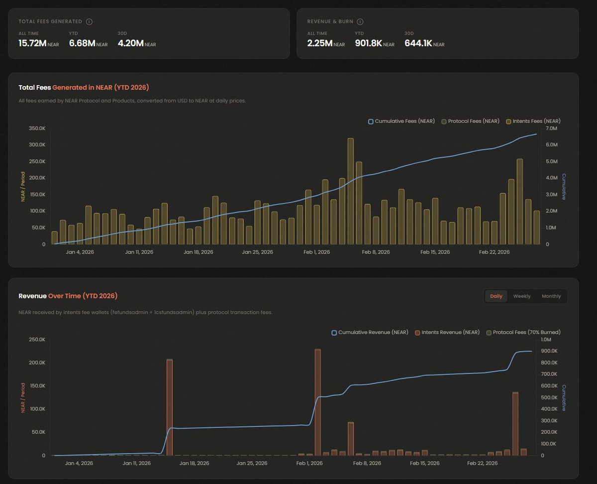 imagine opening revenue.near.org and not feeling like something shifted

for the first time in a while it actually feels like the work is compounding

intents volume is there. fees are real. 50/50 split is live. near.com cooking. buybacks happening