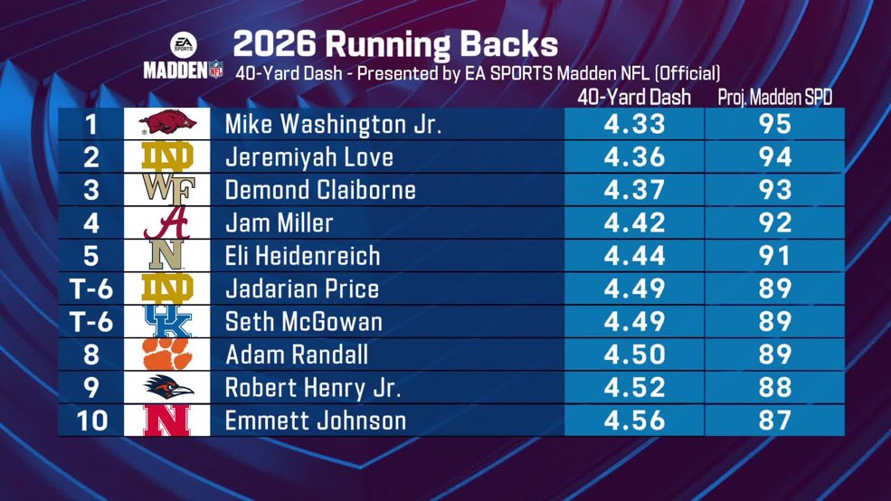 This year’s official running back times at the Combine - the fastest running back group in Combine history.