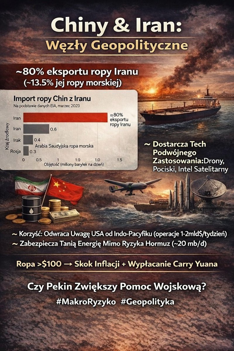 SystemMargin_Pl's tweet photo. Chiny kupują~80% irańskiej ropy i dają drony +rakiety. Win-win: tania energia dla Chin, technologia dla Iranu. USA ryzykują wciągnięcie w konflikty na Bliskim Wschodzie.
Tylko co jeśli Hormuz stanie? Ropa 150$ →globalna inflacja + juan w kryzysie. Pekin pozwoli na większą wojnę? https://t.co/zHYep77JC2