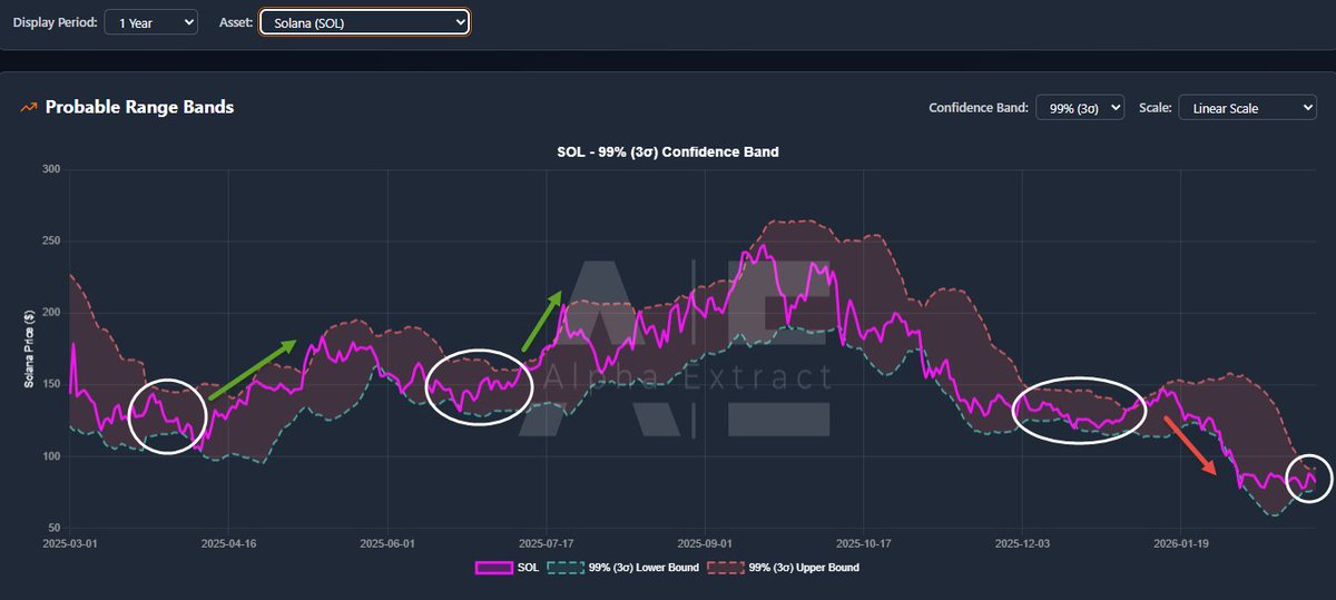 $BTC, $ETH, and $SOL, are all entering a volatility contraction phase, which usually precedes a large and volatile move.

None of the three really reacted to the war news either, which is surprising but also not really.

The market became numb after so many war and tariff