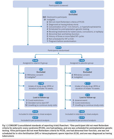 doctorneyro's tweet image. Although #vitaminD supplementation #4000IUday for up to #90days increases serum #25OHD levels, this does not translate to improved #livebirthrates after the #firsttransfer for #patients with #polycysticovarysyndrome.

bmj.com/content/bmj/39…