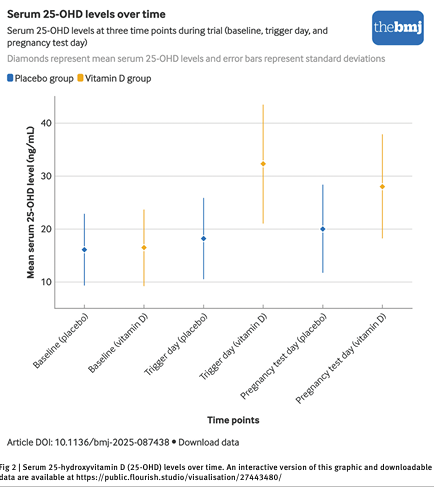 doctorneyro's tweet image. Although #vitaminD supplementation #4000IUday for up to #90days increases serum #25OHD levels, this does not translate to improved #livebirthrates after the #firsttransfer for #patients with #polycysticovarysyndrome.

bmj.com/content/bmj/39…