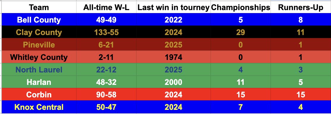 13thRegionHist's tweet photo. Here's how this year's boy's field has performed historically at the 13th Region Tournament.  Bonus factoid: This grouping of teams has never occurred at the regional tournament until this season. https://t.co/5hlkoff3R3