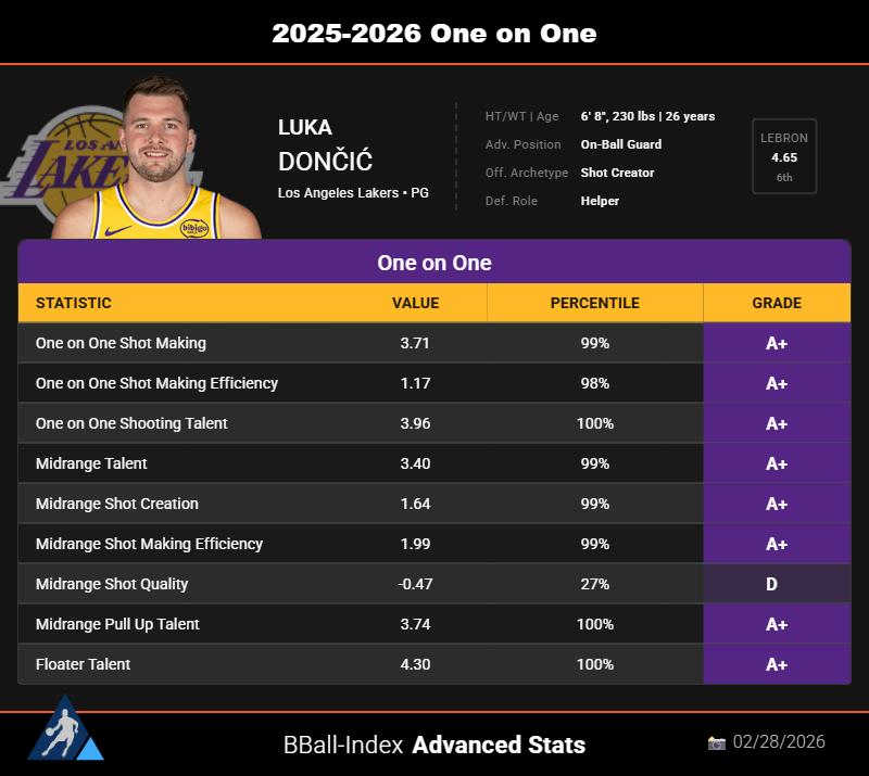 It's hard to do better than Luka's done this season between his midrange, one on one, and floater scoring