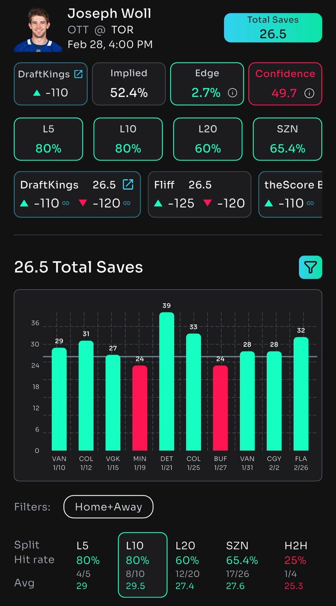 FinalRoundCard's tweet photo. PropsBot POD π | 2/28
Last Pick: Wallstedt O25.5 Saves β
Todayβs Play: Will O26.5 Saves
80% hit rate L10 and 65.4% on the season. Leafs give up the most shots in the league.
All NHL @propsbotai edges here π
https://t.co/I61eKtP9Hf
#NHL #PropsBot #NHLProps #SportsBettingX https://t.co/ELTpP8AwBt