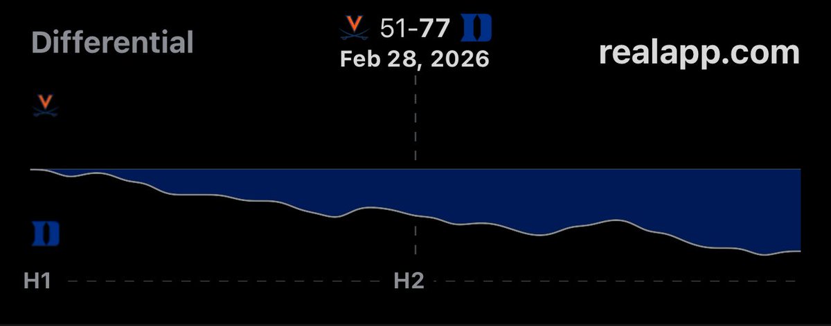Just what everybody predicted. Duke beating the crap out of UVA, 77-51.