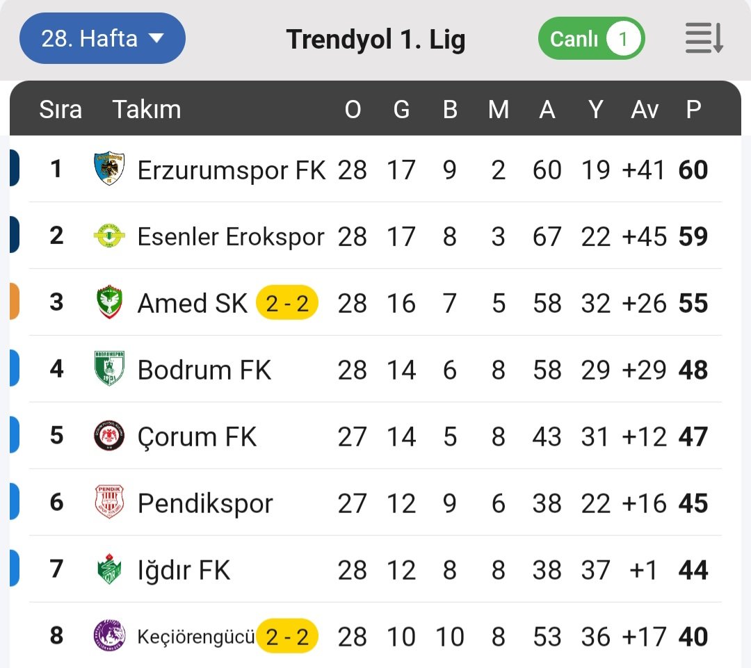 Yine eski bir erzurumsporlu roshi am*de çelme taktı😂
Çorum bunlardan play off finalinide alacak😂