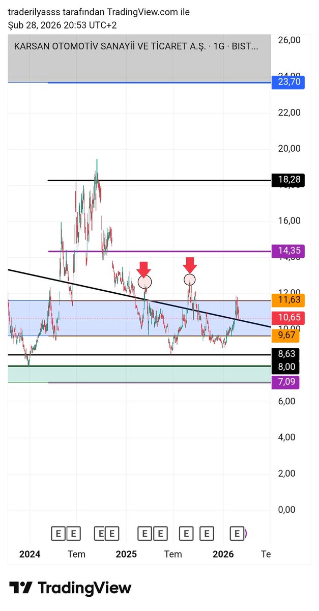 traderilyas's tweet image. #KARSN
Grafik aynı plan dahilinde ilerliyor.
🔹 11.63 majör direnç → satış bölgesi
Daha önce NET şekilde ikili tepe yapıp kar realizasyonu gelmiş gayet normal
🧐 Şuan izleyeceğim yerler ;
☠️ Trend destek izleyip tepki gelmemesi durumunda
🔹 9.67 ara destek
🔹 8.63 – 8.00 savunma