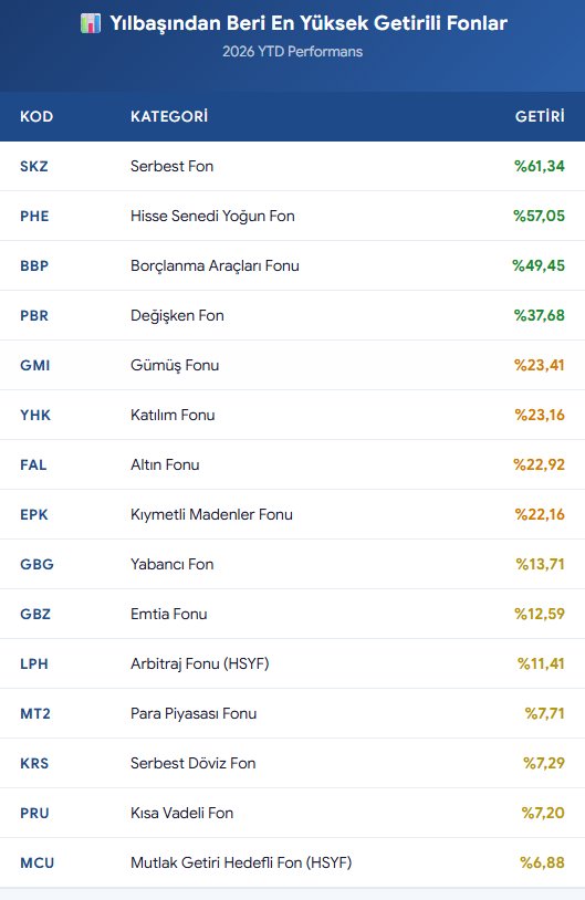 yılbaşından beri en yüksek getiri sağlayan fonlar.

serbest fon: #skz %61,34
hisse senedi yoğun fon: #phe %57,05
borçlanma araçları fonu: #bbp %49,45
değişken fon: #pbr %37,68
gümüş fonu: #gmı %23,41
katılım fonu: #yhk %23,16
altın fonu: #fal %22,92
kıymetli madenler fonu: #epk