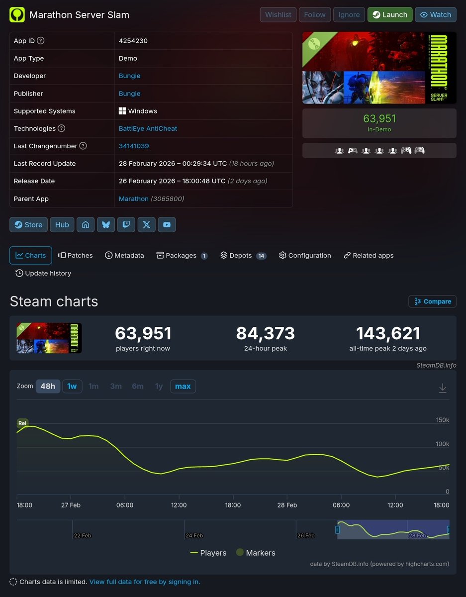 48H après le lancement du Serveur Slam de #marathonthegame enregistre une baisse de près de 80 000 joueurs . Les choix osés de la DA ou l'interface utlisateur déroutante ne semblent pas parvenir a retenir les joueurs. Sans être révolutionnaire, le jeu reste intéressant a jouer.