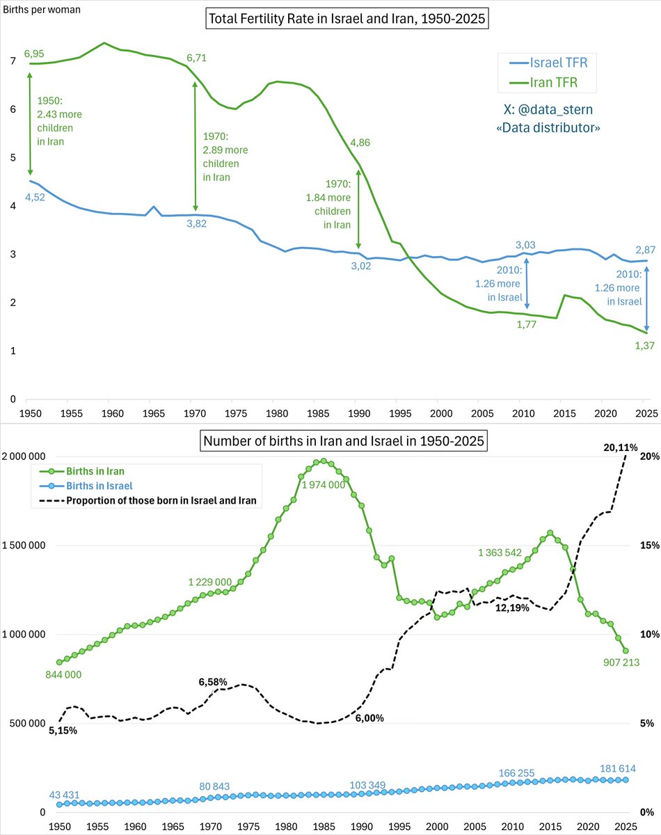 data_stern's tweet photo. In 1950 Iran's TFR was 6.95 versus 4.52 with 88К births versus 43К.By 2025 the difference is in Israel's favor: the TFR is 2.87 versus 1.37 in Iran.The ratio has reached a multi-century high of 20.11%. By 2100 for the I time since Antiquity Israel will have as many births as Iran https://t.co/UCB7IyfWHj