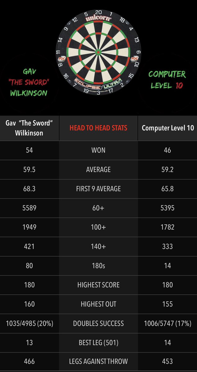 GavTheSword's tweet photo. 📊💥 𝙎𝙏𝘼𝙏-𝘼𝙏𝙏𝘼𝘾𝙆 💥📊

After 100 games in this series vs CL10, here are my final overall stats...

Games Won: 54
Legs Won: 1037
100+: 1553
120+: 396
140+: 421
180’s: 80
Best C/O: 160
Best Leg: 13
1 dart Ave: 19.83
3 dart Ave: 59.5
Best Ave: 67.9
Doubles %: 20%

[54-46] https://t.co/go8F0N70zi