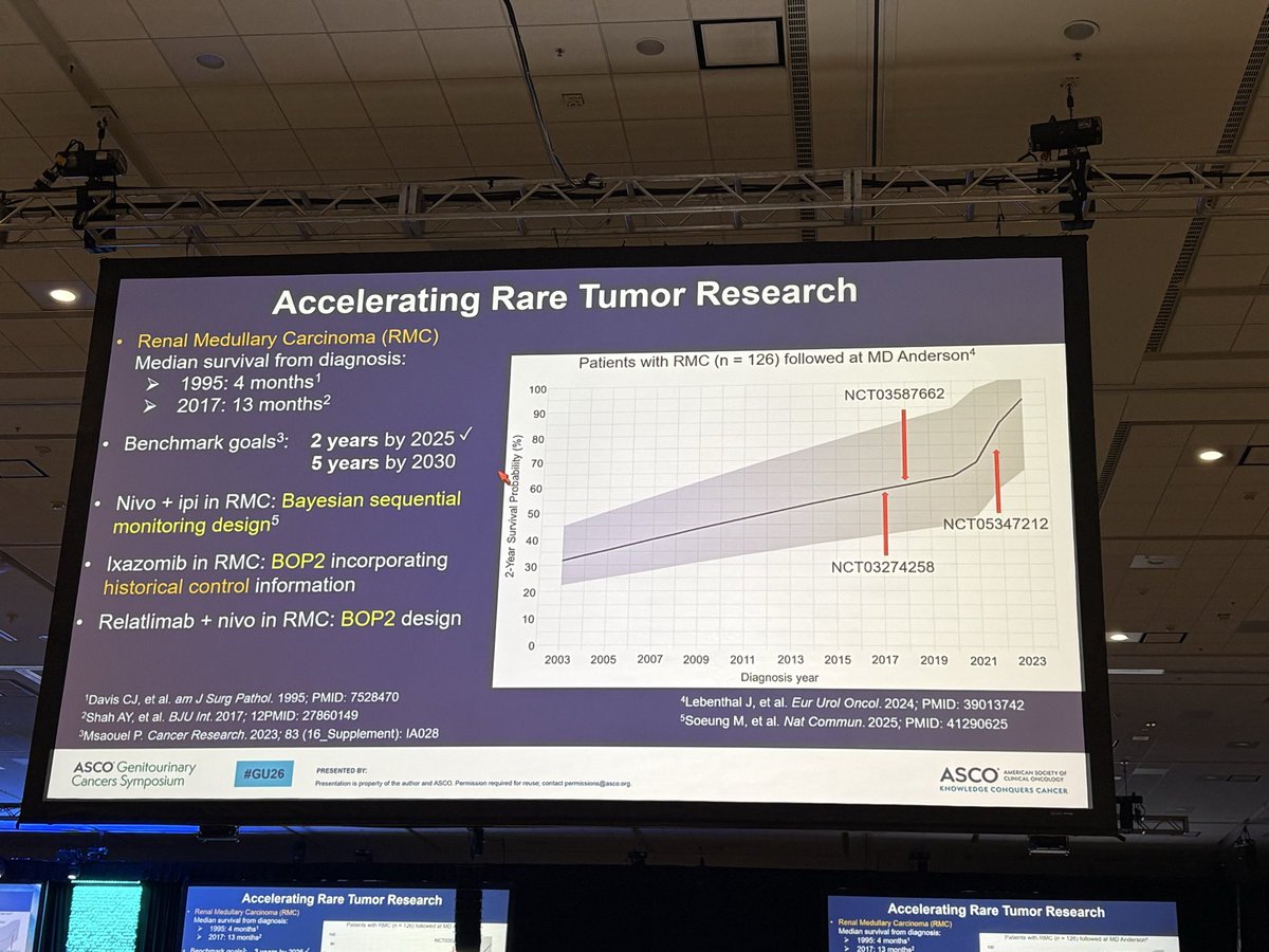 LauraEsfeller's tweet photo. This summary on the rapid improvement in survival rate for #RMC patients understates the impact @PavlosMsaouel has had on these patients especially on #RareDiseaseDay2026. 4 months ➡️ 13 months ➡️ 2 years is PHENOMENAL. #GU26 https://t.co/ZG0UpeDCl3