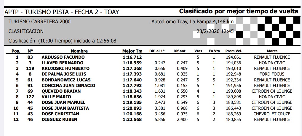 MBiondiPrensa's tweet image. #TurismoCarretera2000:LA PAMPA(#Toay)-Clasificacion(Final):1°#FacundoArdusso(Ren-Flu)1'16"712-Resultado:
